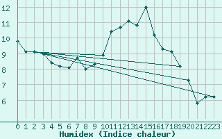 Courbe de l'humidex pour Montbeugny (03)