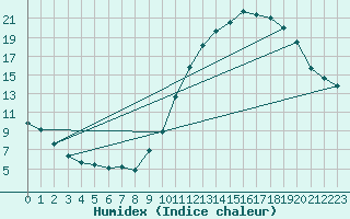 Courbe de l'humidex pour Montlimar (26)