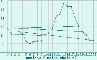 Courbe de l'humidex pour Aix-la-Chapelle (All)