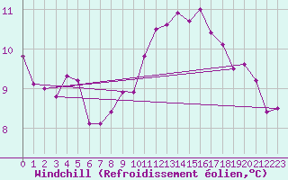 Courbe du refroidissement olien pour Chailles (41)