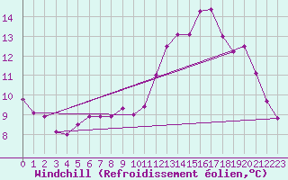Courbe du refroidissement olien pour Saint-Georges-d