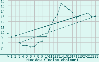 Courbe de l'humidex pour Beitem (Be)