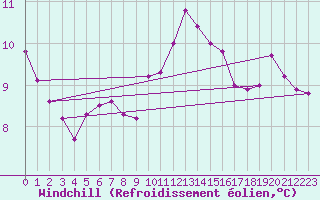 Courbe du refroidissement olien pour Gand (Be)