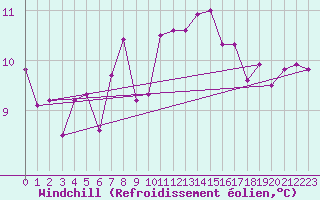 Courbe du refroidissement olien pour Sherkin Island