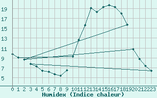 Courbe de l'humidex pour Cerisiers (89)