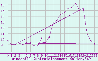 Courbe du refroidissement olien pour Mont-Rigi (Be)