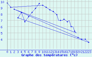 Courbe de tempratures pour Sogndal / Haukasen