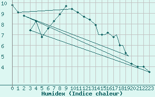 Courbe de l'humidex pour Sogndal / Haukasen