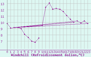 Courbe du refroidissement olien pour Pertuis - Grand Cros (84)