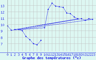 Courbe de tempratures pour Pertuis - Grand Cros (84)