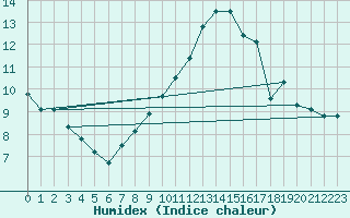 Courbe de l'humidex pour Saint-Auban (04)