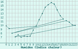 Courbe de l'humidex pour Buzenol (Be)