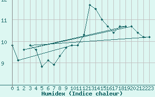 Courbe de l'humidex pour Valleraugue - Pont Neuf (30)