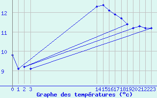 Courbe de tempratures pour Amstetten