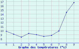 Courbe de tempratures pour Xinzo de Limia