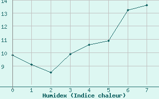 Courbe de l'humidex pour Deuselbach