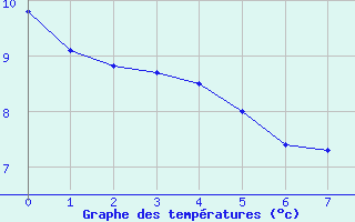 Courbe de tempratures pour Mussy-Sur-Seine (10)