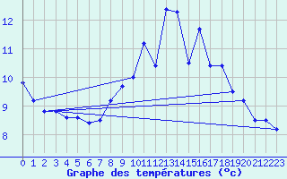 Courbe de tempratures pour Saint-Hilaire (38)