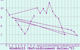 Courbe du refroidissement olien pour Bziers-Centre (34)