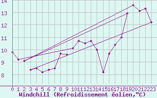 Courbe du refroidissement olien pour Holmon