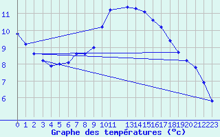 Courbe de tempratures pour Naimakka