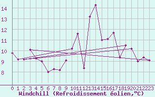 Courbe du refroidissement olien pour Saint-Ciers-sur-Gironde (33)