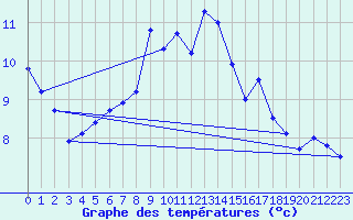 Courbe de tempratures pour Santander (Esp)