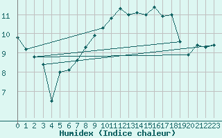 Courbe de l'humidex pour Pembrey Sands