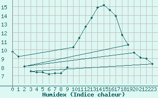 Courbe de l'humidex pour Villanueva de Crdoba