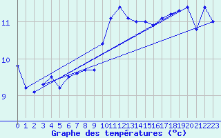 Courbe de tempratures pour Meppen