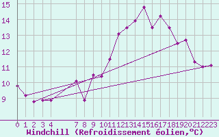 Courbe du refroidissement olien pour Saint-Haon (43)