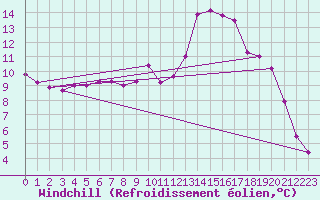 Courbe du refroidissement olien pour Tthieu (40)