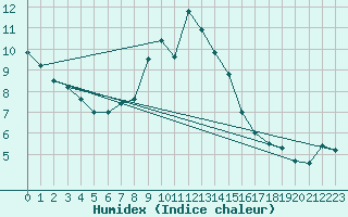 Courbe de l'humidex pour Soria (Esp)