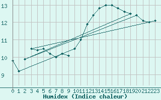 Courbe de l'humidex pour Glenanne