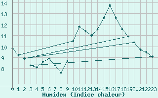 Courbe de l'humidex pour Le Touquet (62)