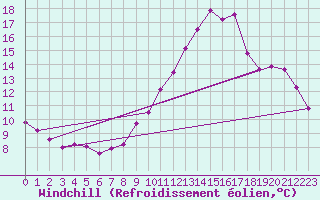 Courbe du refroidissement olien pour Voinmont (54)