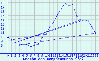 Courbe de tempratures pour Voinmont (54)