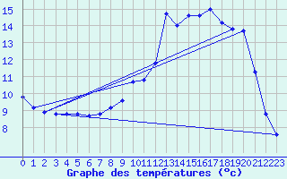 Courbe de tempratures pour Coublanc (52)