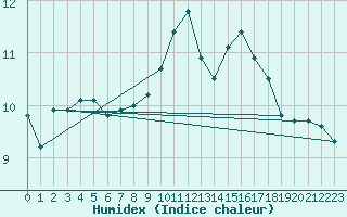 Courbe de l'humidex pour Floreffe - Robionoy (Be)