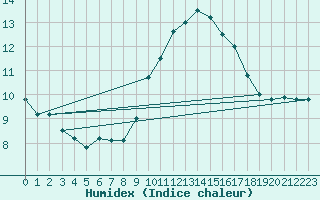 Courbe de l'humidex pour Lisbonne (Po)