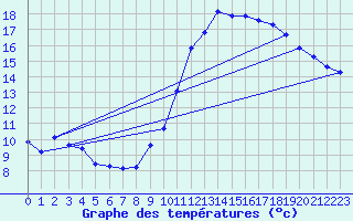 Courbe de tempratures pour Landser (68)