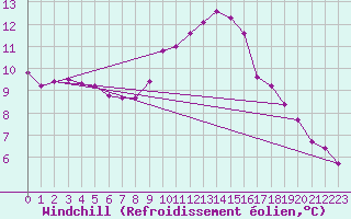 Courbe du refroidissement olien pour Nottingham Weather Centre