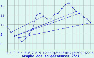 Courbe de tempratures pour Alajar
