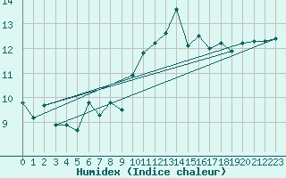 Courbe de l'humidex pour La Rochelle - Aerodrome (17)