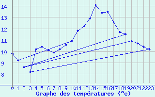 Courbe de tempratures pour Avril (54)