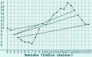 Courbe de l'humidex pour Dolembreux (Be)