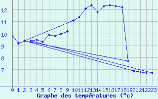 Courbe de tempratures pour Sgur-le-Chteau (19)