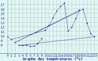 Courbe de tempratures pour Domme (24)