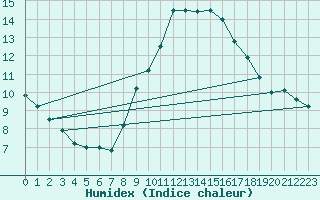 Courbe de l'humidex pour Aubenas - Lanas (07)