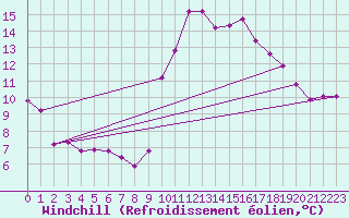 Courbe du refroidissement olien pour Toulon (83)